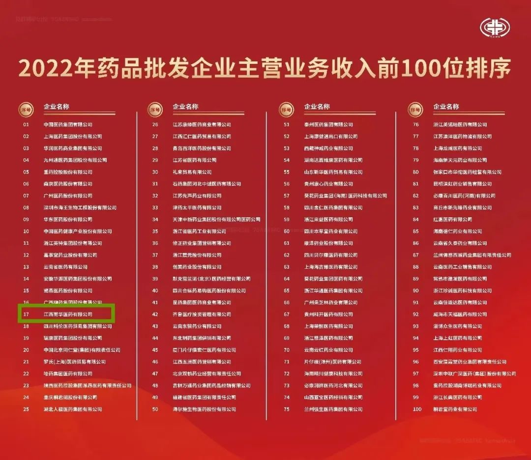 喜報！江西南華醫(yī)藥有限公司再度榮登2022年全國藥品流通行業(yè)批發(fā)、零售企業(yè)百強(qiáng)榜
